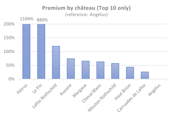 premium by château